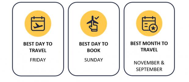 Knutsford Guardian: Best days and months to travel and book graphic. Credit: Expedia