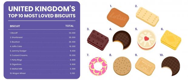 Knutsford Guardian: UK's favourite biscuits (IWOOT)